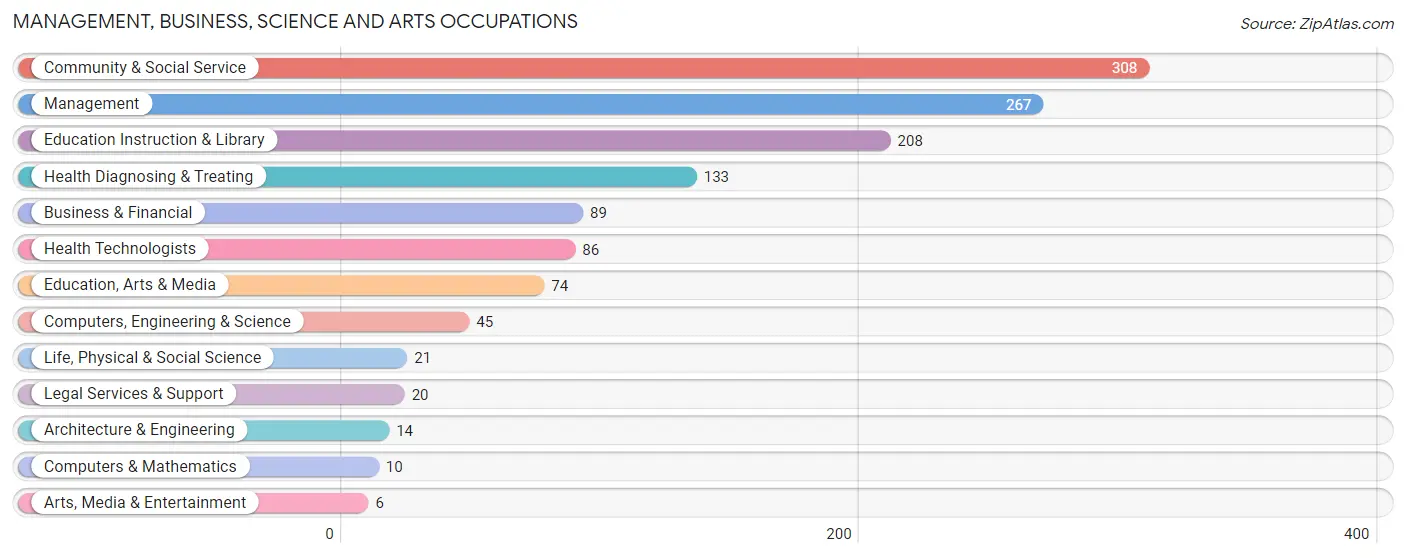 Management, Business, Science and Arts Occupations in Alger County