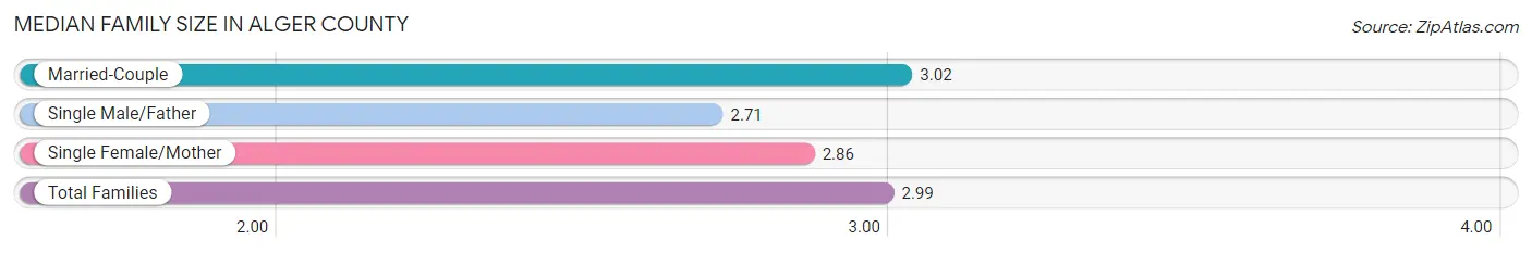 Median Family Size in Alger County