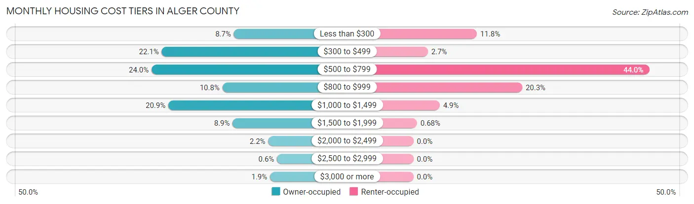 Monthly Housing Cost Tiers in Alger County