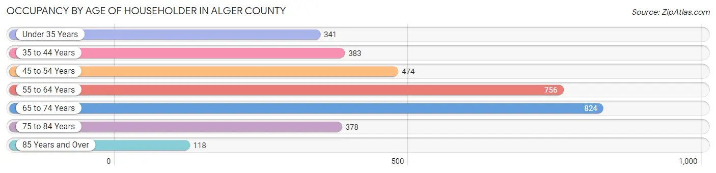 Occupancy by Age of Householder in Alger County