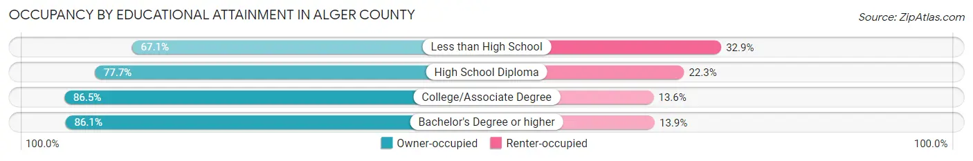Occupancy by Educational Attainment in Alger County