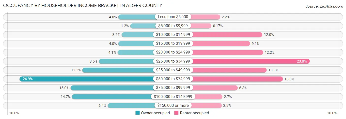 Occupancy by Householder Income Bracket in Alger County