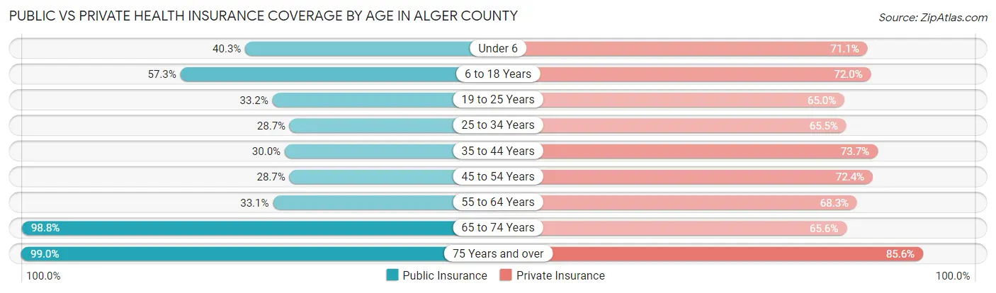 Public vs Private Health Insurance Coverage by Age in Alger County