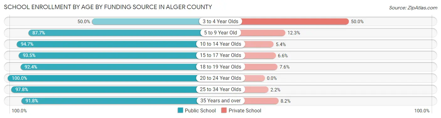 School Enrollment by Age by Funding Source in Alger County