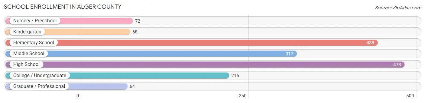 School Enrollment in Alger County