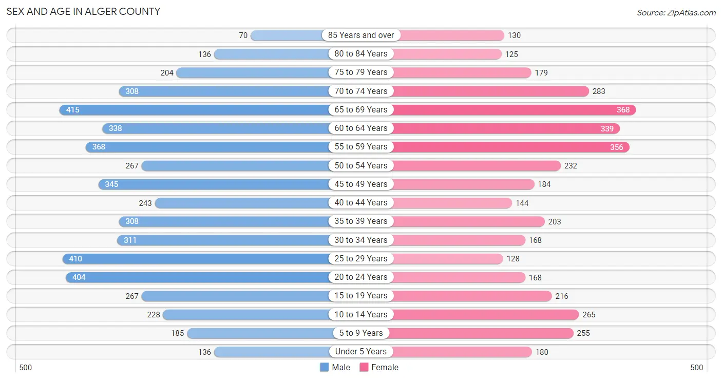 Sex and Age in Alger County