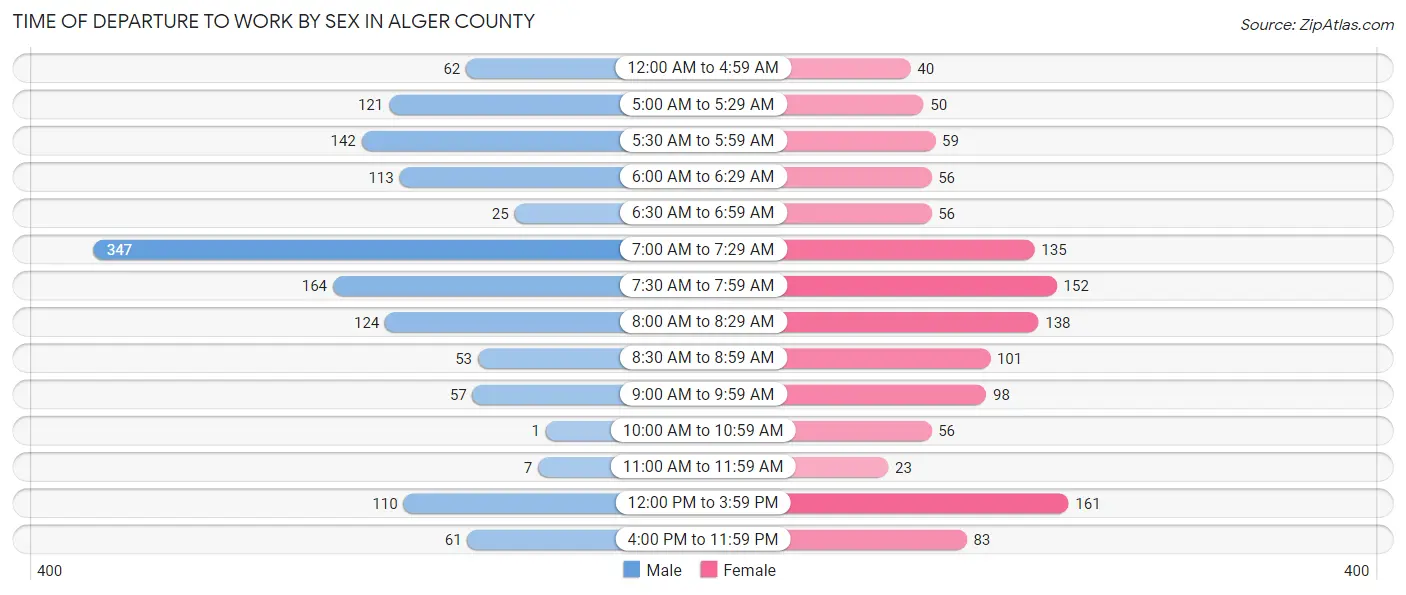 Time of Departure to Work by Sex in Alger County