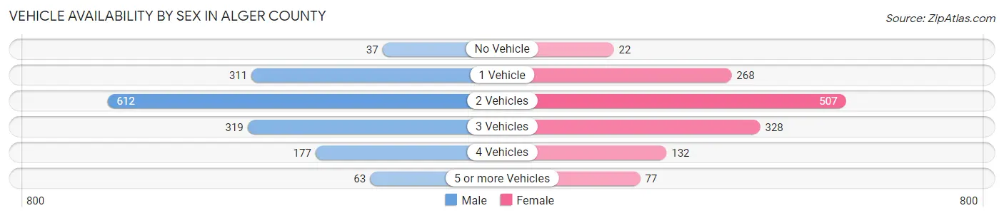 Vehicle Availability by Sex in Alger County