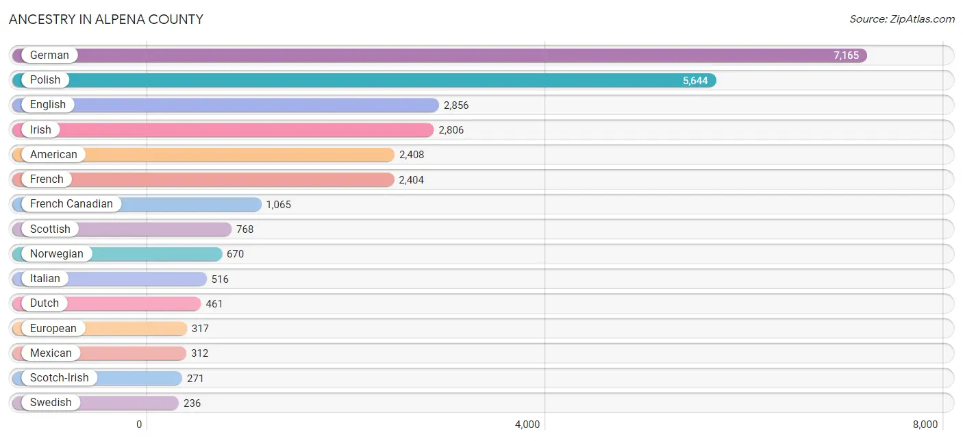Ancestry in Alpena County