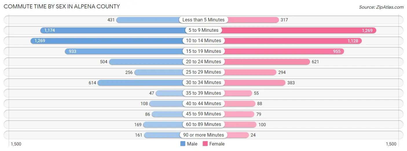Commute Time by Sex in Alpena County