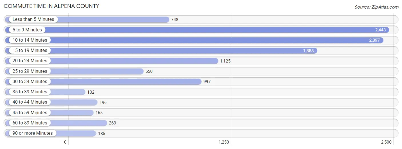 Commute Time in Alpena County