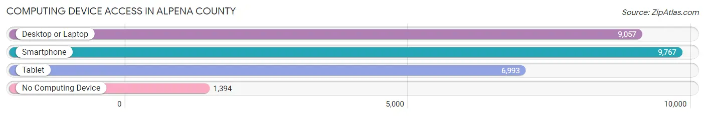 Computing Device Access in Alpena County