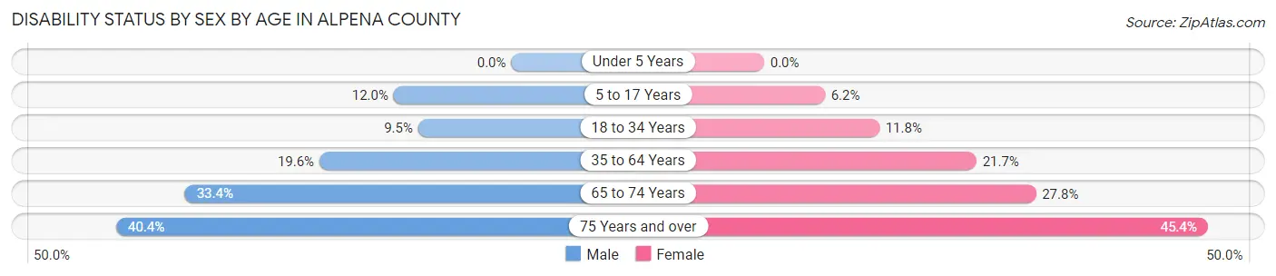 Disability Status by Sex by Age in Alpena County