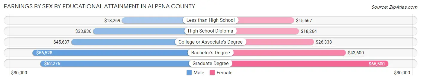 Earnings by Sex by Educational Attainment in Alpena County