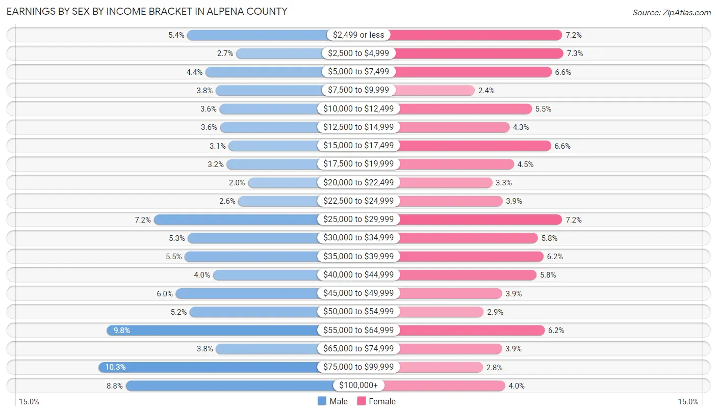 Earnings by Sex by Income Bracket in Alpena County