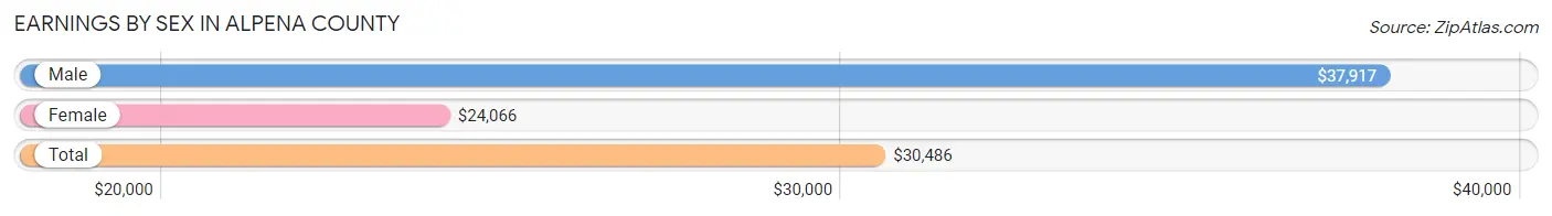 Earnings by Sex in Alpena County