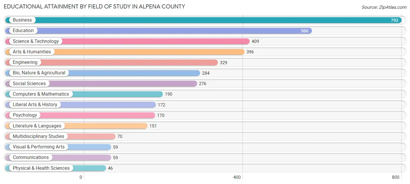 Educational Attainment by Field of Study in Alpena County