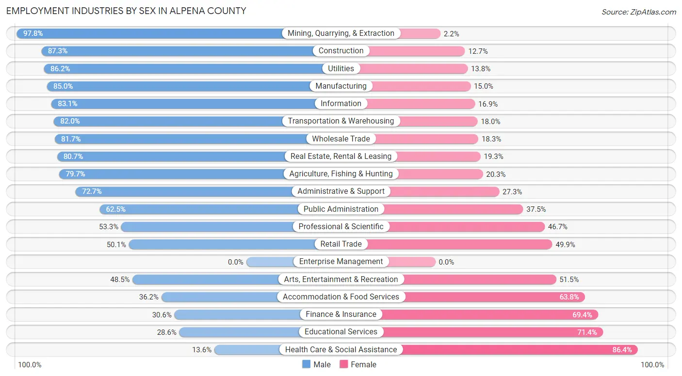 Employment Industries by Sex in Alpena County