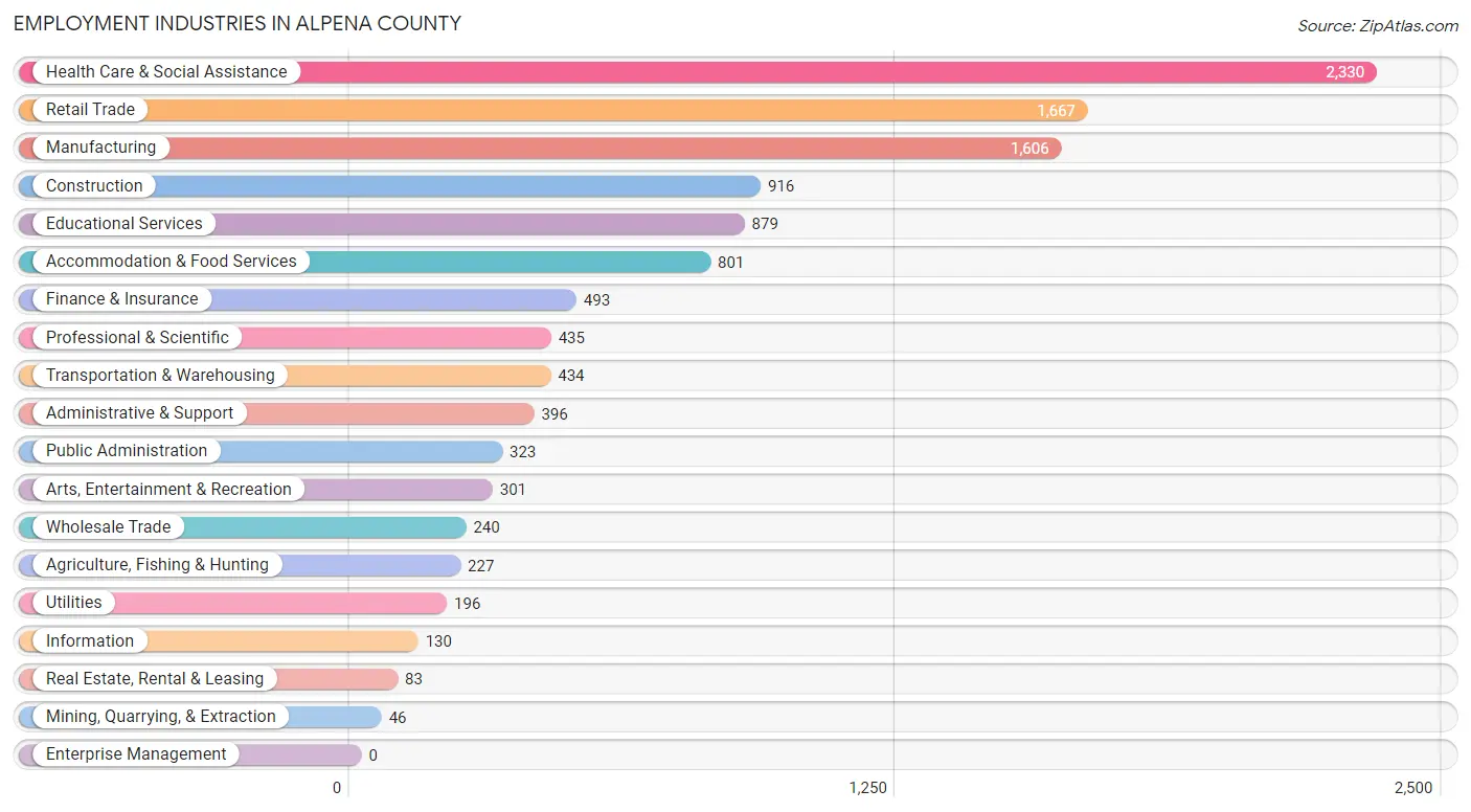 Employment Industries in Alpena County