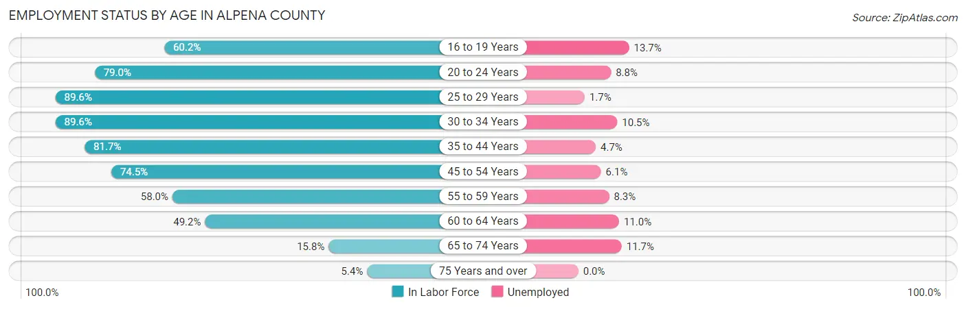 Employment Status by Age in Alpena County