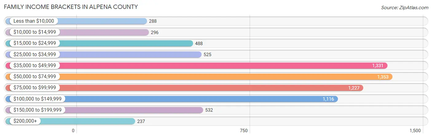Family Income Brackets in Alpena County