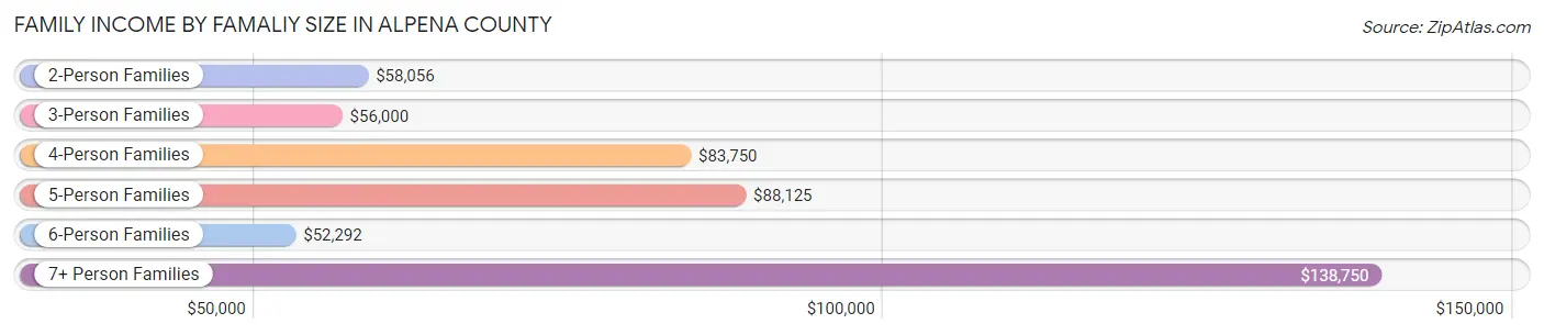 Family Income by Famaliy Size in Alpena County