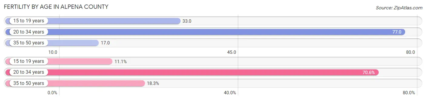 Female Fertility by Age in Alpena County