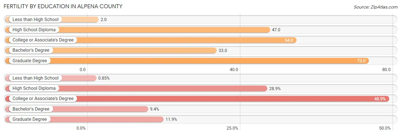 Female Fertility by Education Attainment in Alpena County