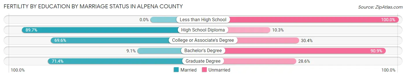 Female Fertility by Education by Marriage Status in Alpena County