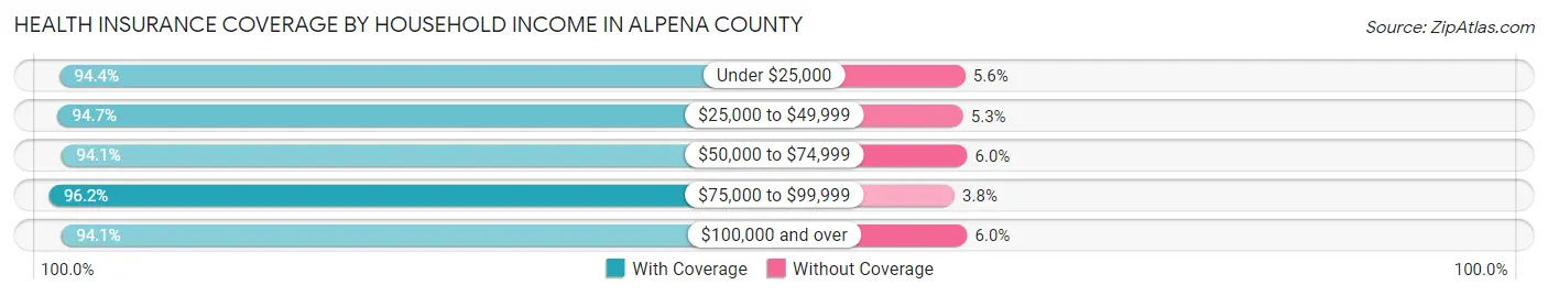 Health Insurance Coverage by Household Income in Alpena County