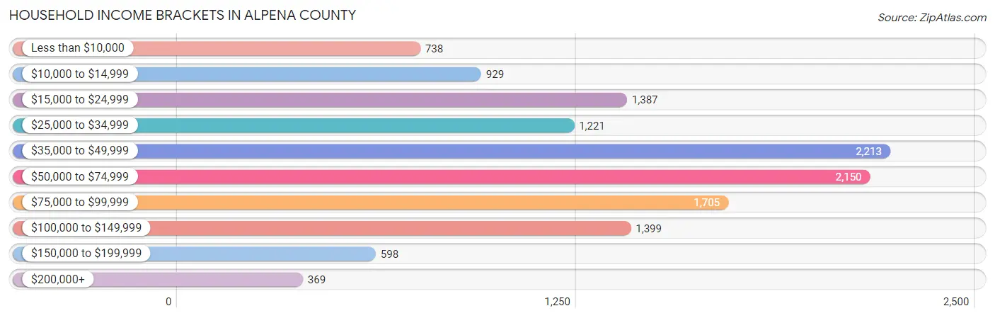 Household Income Brackets in Alpena County