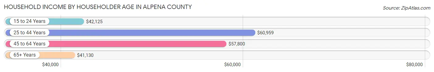 Household Income by Householder Age in Alpena County