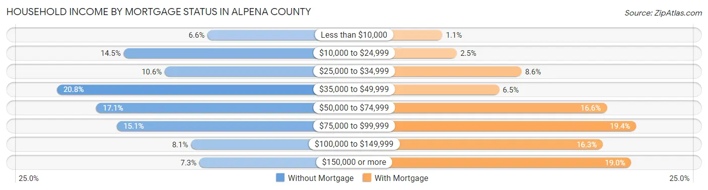 Household Income by Mortgage Status in Alpena County