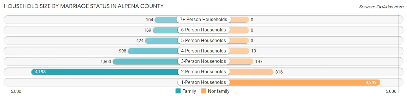 Household Size by Marriage Status in Alpena County