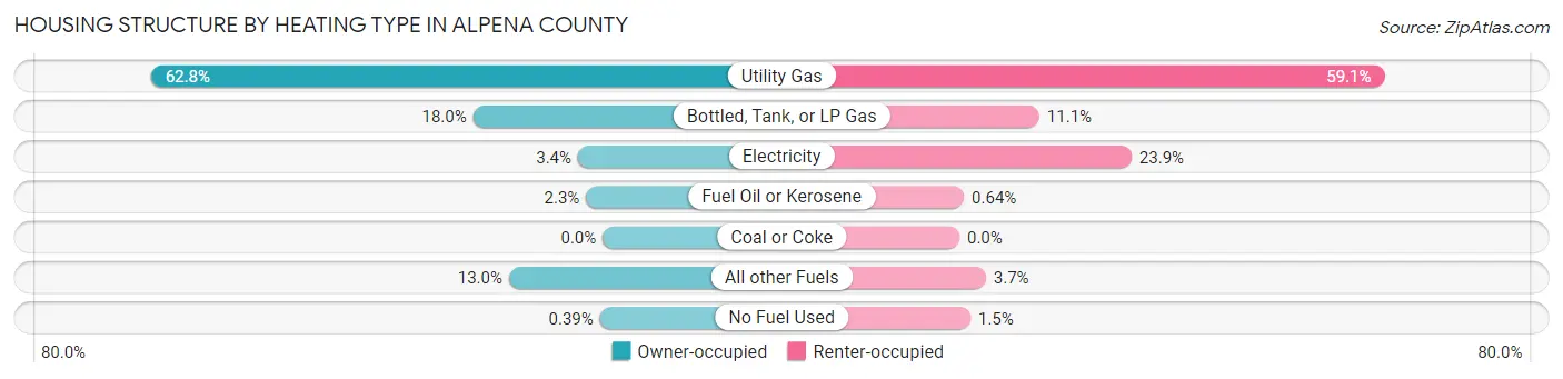 Housing Structure by Heating Type in Alpena County