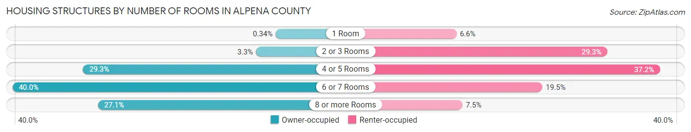 Housing Structures by Number of Rooms in Alpena County