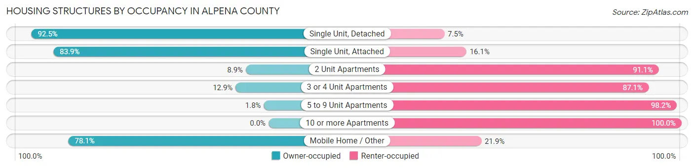 Housing Structures by Occupancy in Alpena County
