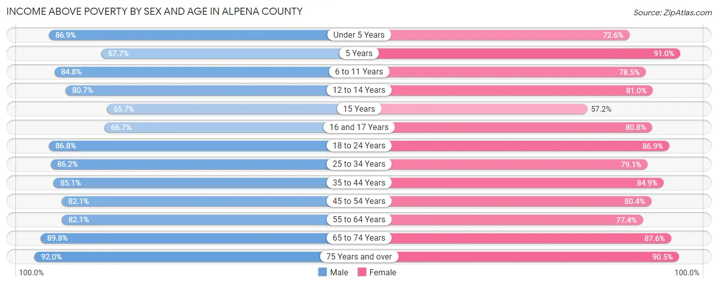 Income Above Poverty by Sex and Age in Alpena County