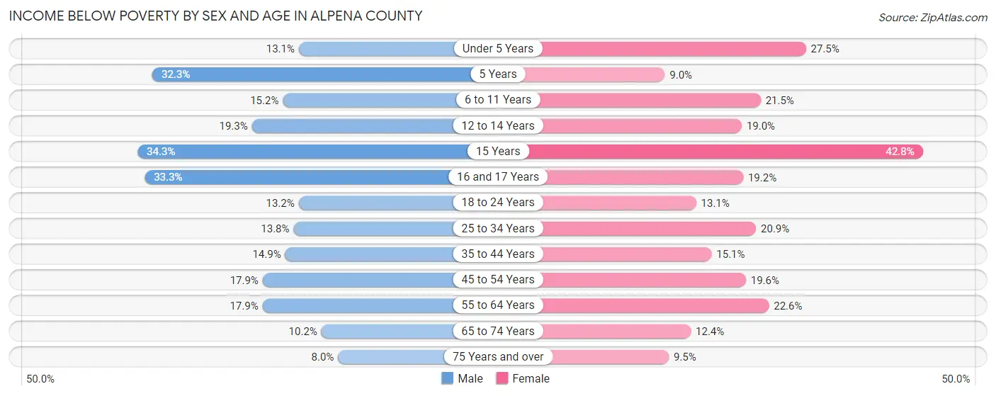 Income Below Poverty by Sex and Age in Alpena County