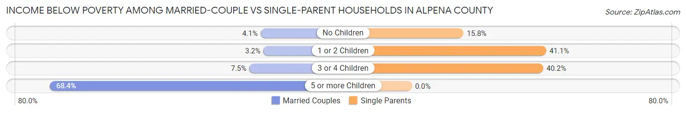 Income Below Poverty Among Married-Couple vs Single-Parent Households in Alpena County
