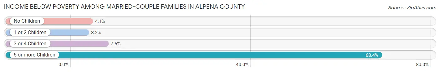 Income Below Poverty Among Married-Couple Families in Alpena County