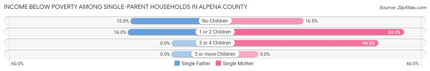 Income Below Poverty Among Single-Parent Households in Alpena County