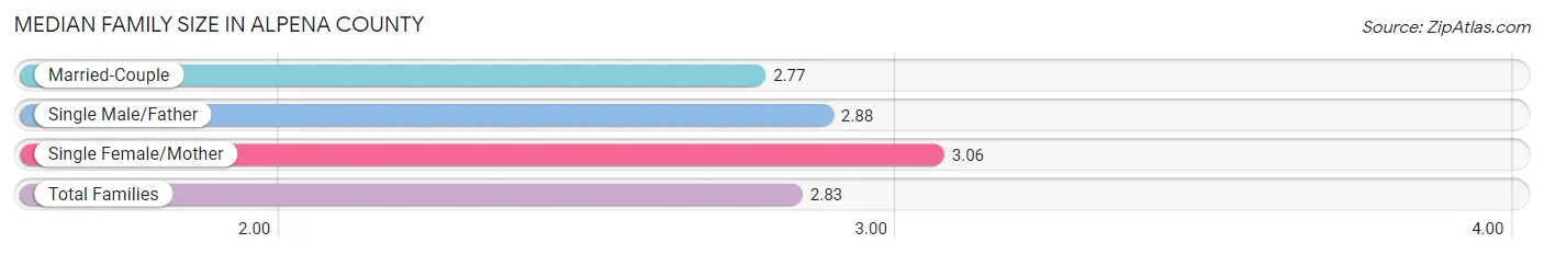 Median Family Size in Alpena County