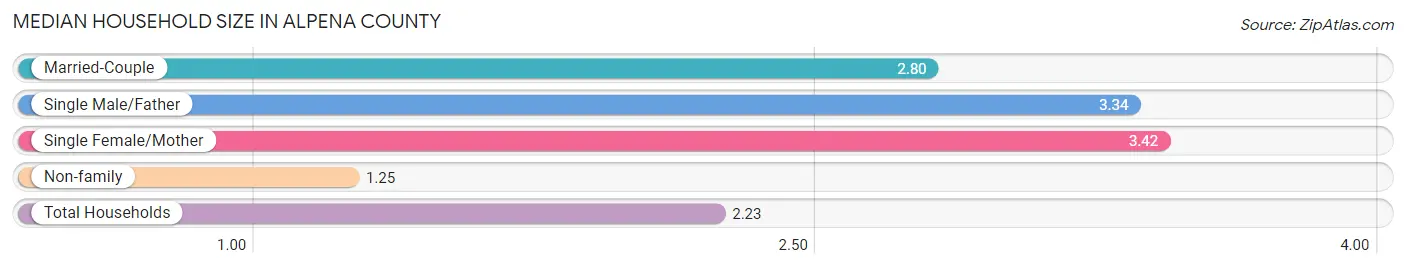 Median Household Size in Alpena County