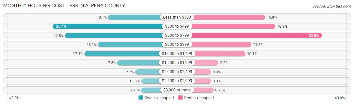 Monthly Housing Cost Tiers in Alpena County