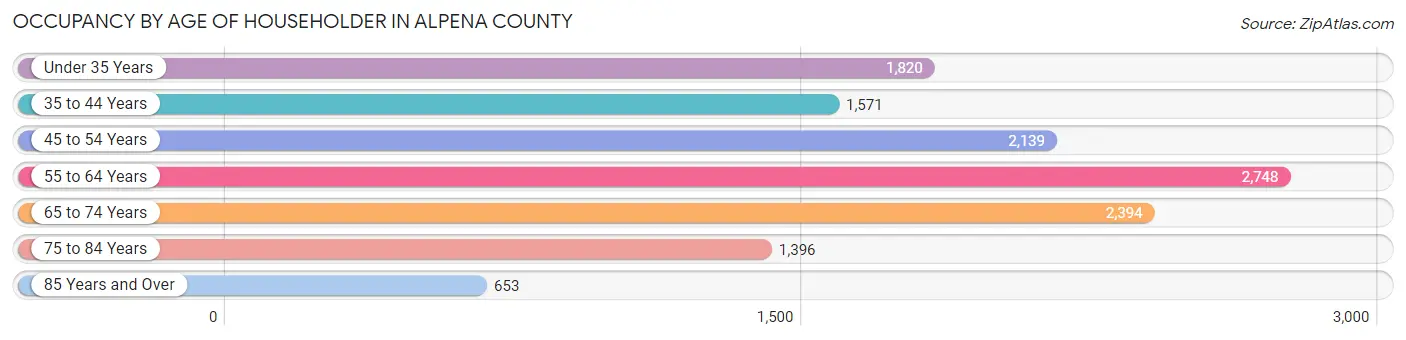 Occupancy by Age of Householder in Alpena County