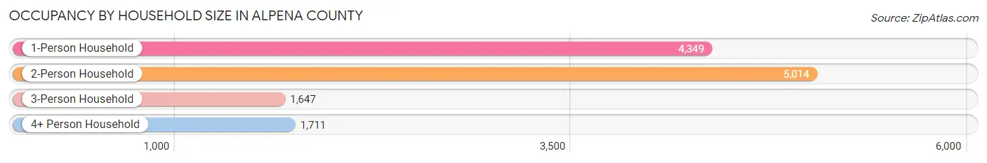 Occupancy by Household Size in Alpena County