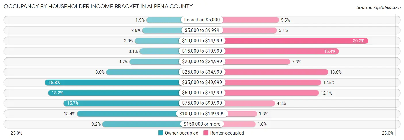 Occupancy by Householder Income Bracket in Alpena County