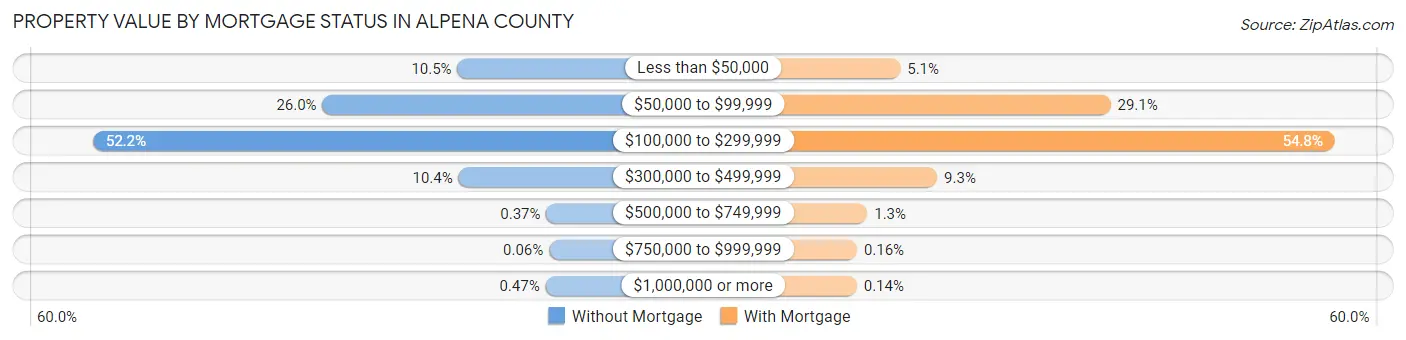 Property Value by Mortgage Status in Alpena County
