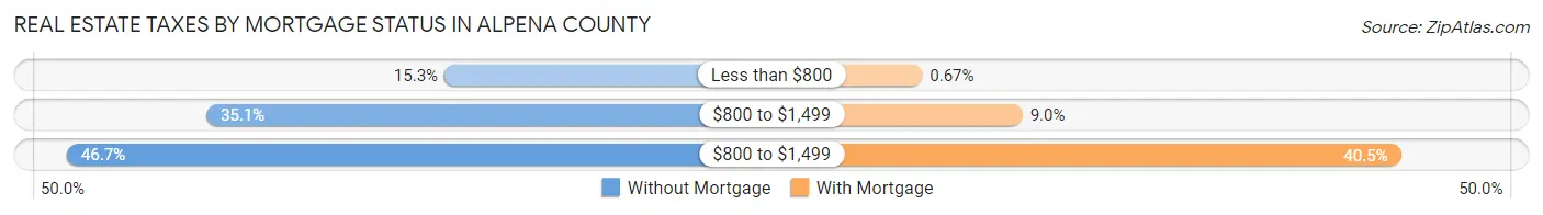 Real Estate Taxes by Mortgage Status in Alpena County